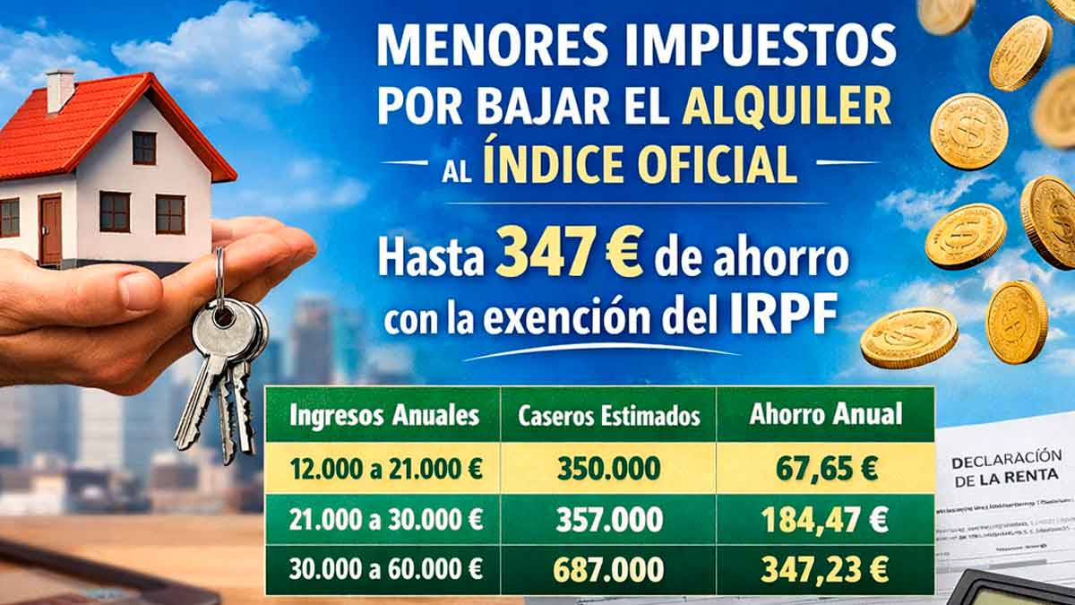 Casero sostiene una vivienda en la mano junto a datos de ahorro en el IRPF por bajar el alquiler, según el índice oficial