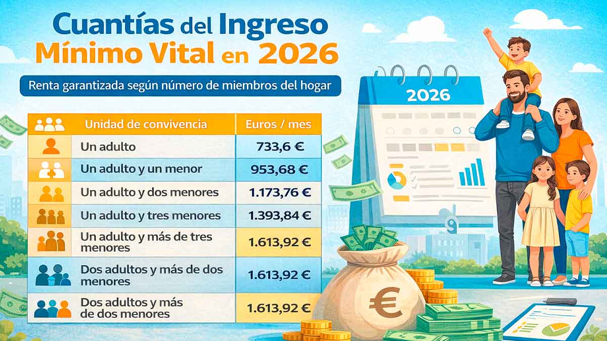 Tabla con las cuantías del Ingreso Mínimo Vital en 2026 según el número de miembros de la unidad de convivencia