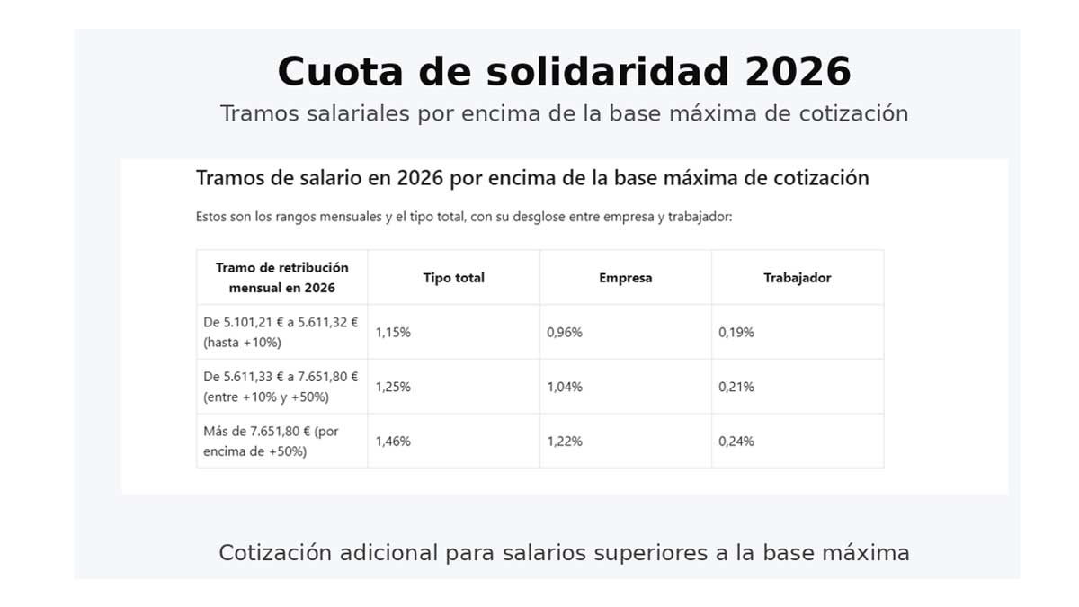 Cuota de solidaridad 2026 con tramos salariales por encima de la base máxima de cotización y porcentajes aplicados