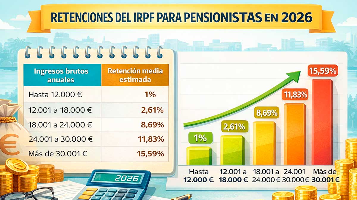 Tabla de retenciones del IRPF para pensiones en 2026 con tramos de ingresos y porcentajes aplicados